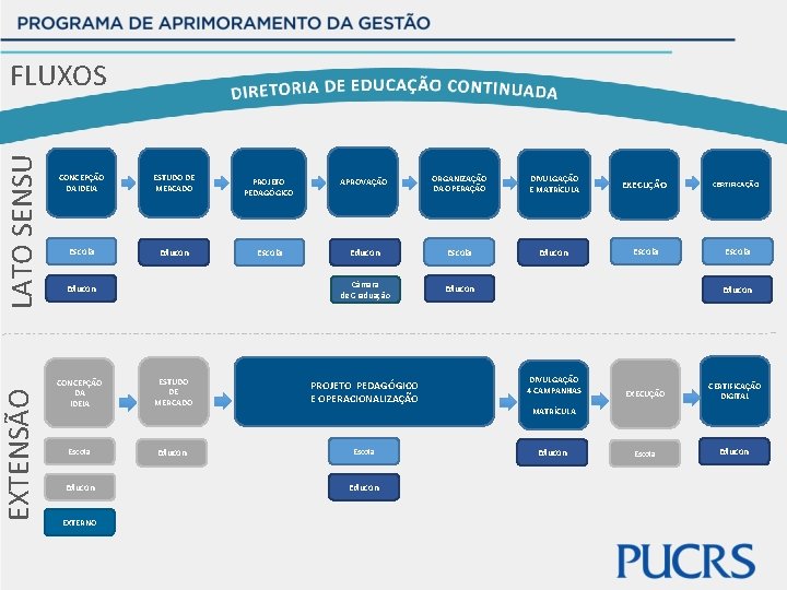 EXTENSÃO LATO SENSU FLUXOS CONCEPÇÃO DA IDEIA ESTUDO DE MERCADO Escola Educon PROJETO PEDAGÓGICO