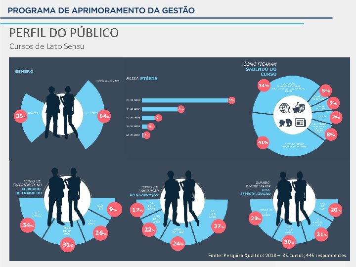 PERFIL DO PÚBLICO Cursos de Lato Sensu Fonte: Pesquisa Qualtrics 2018 – 35 cursos,