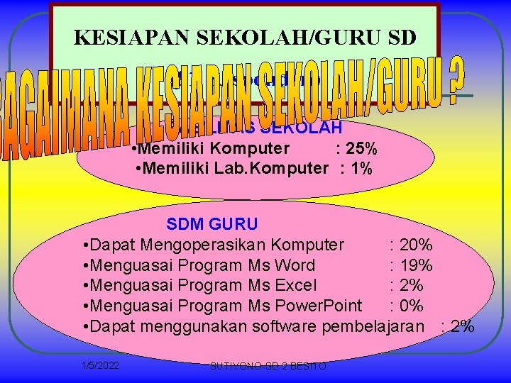 KESIAPAN SEKOLAH/GURU SD (81 Responden) FASILITAS SEKOLAH • Memiliki Komputer : 25% • Memiliki