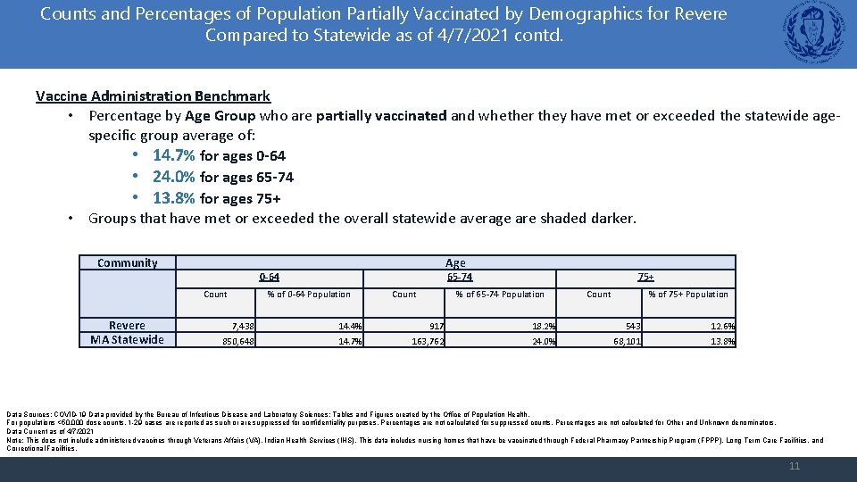 Counts and Percentages of Population Partially Vaccinated by Demographics for Revere Compared to Statewide