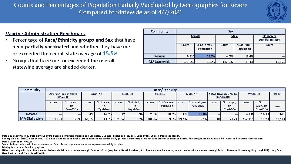 Counts and Percentages of Population Partially Vaccinated by Demographics for Revere Compared to Statewide