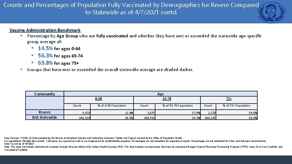 Counts and Percentages of Population Fully Vaccinated by Demographics for Revere Compared to Statewide