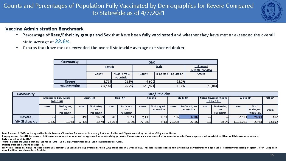 Counts and Percentages of Population Fully Vaccinated by Demographics for Revere Compared to Statewide