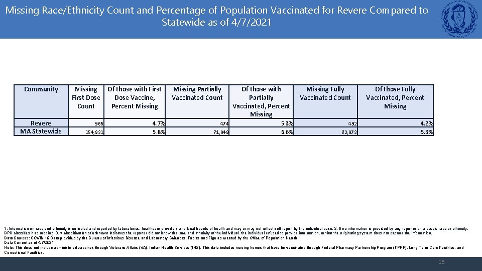 Missing Race/Ethnicity Count and Percentage of Population Vaccinated for Revere Compared to Statewide as