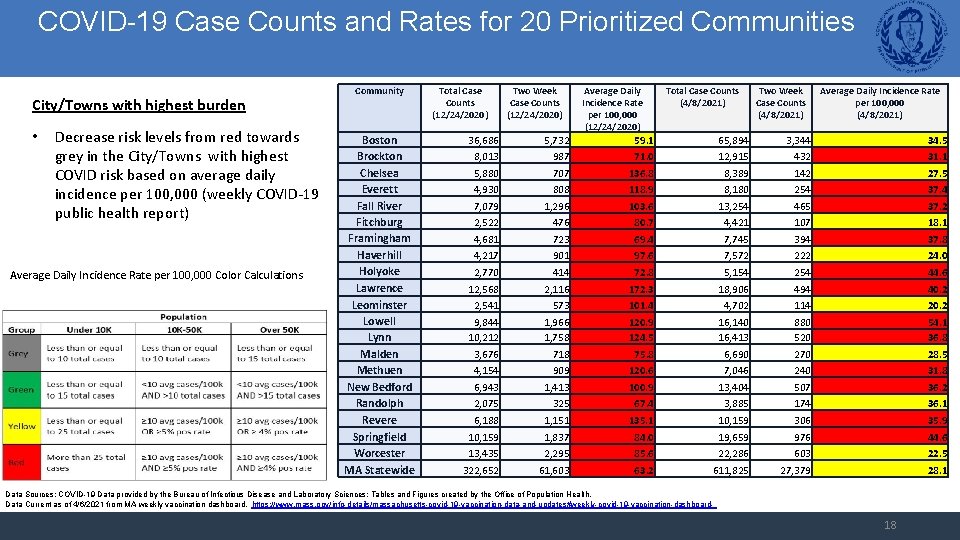COVID-19 Case Counts and Rates for 20 Prioritized Communities City/Towns with highest burden •