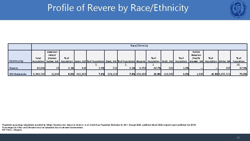 Profile of Revere by Race/Ethnicity Community Revere MA Statewide American Indian/ Total Alaskan Population