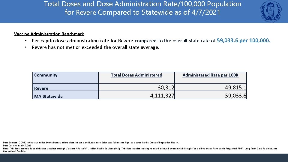 Total Doses and Dose Administration Rate/100, 000 Population for Revere Compared to Statewide as