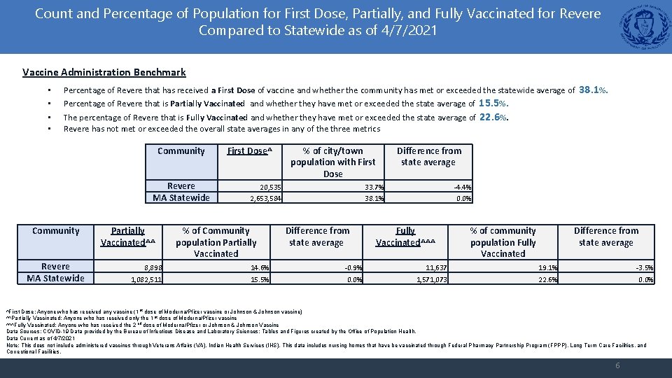 Count and Percentage of Population for First Dose, Partially, and Fully Vaccinated for Revere