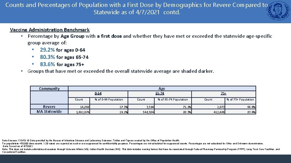 Counts and Percentages of Population with a First Dose by Demographics for Revere Compared