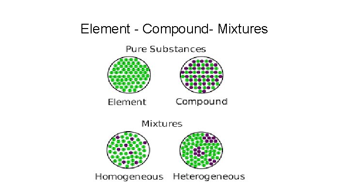 Element - Compound- Mixtures 