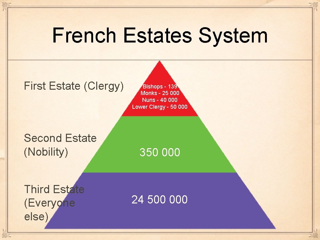 French Estates System First Estate (Clergy) Second Estate (Nobility) Third Estate (Everyone else) Bishops French Estates System First Estate (Clergy) Second Estate (Nobility) Third Estate (Everyone else) Bishops