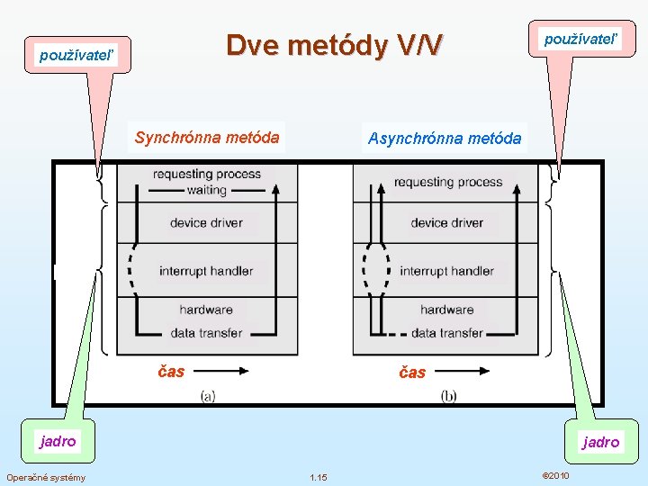 Dve metódy V/V používateľ Synchrónna metóda Synchronous používateľ Asynchrónna metóda Asynchronous pužteľ použteľ čas