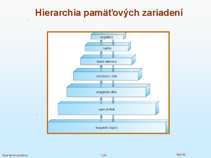 Hierarchia pamäťových zariadení Operačné systémy 1. 20 © 2010 