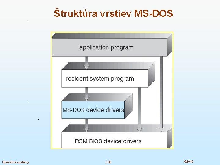 Štruktúra vrstiev MS-DOS Operačné systémy 1. 36 © 2010 