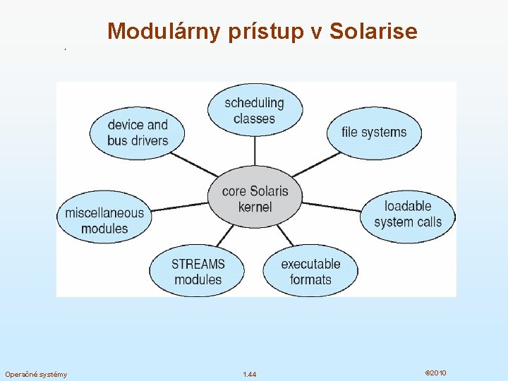 Modulárny prístup v Solarise Operačné systémy 1. 44 © 2010 