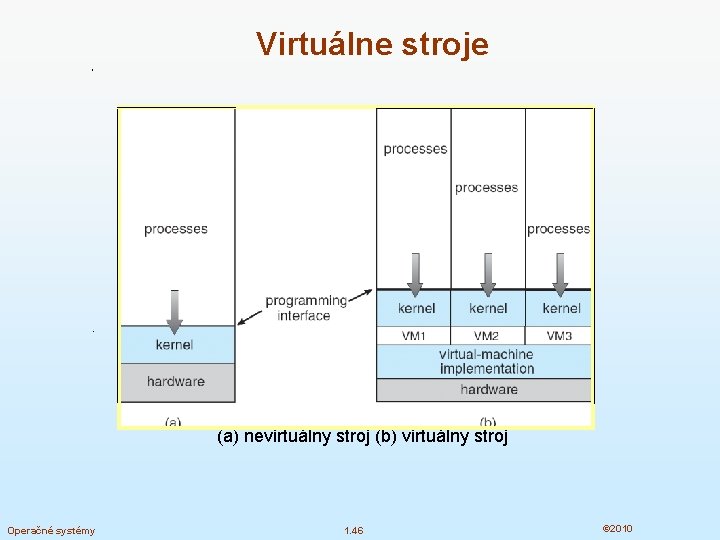 Virtuálne stroje Non-virtual Machine Virtual Machine (a) nevirtuálny stroj (b) virtuálny stroj Operačné systémy