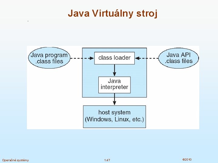 Java Virtuálny stroj Operačné systémy 1. 47 © 2010 