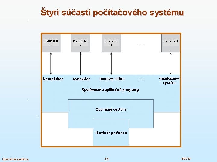 Štyri súčasti počítačového systému Používateľ 1 Používateľ 2 Používateľ 3 kompilátor asembler textový editor