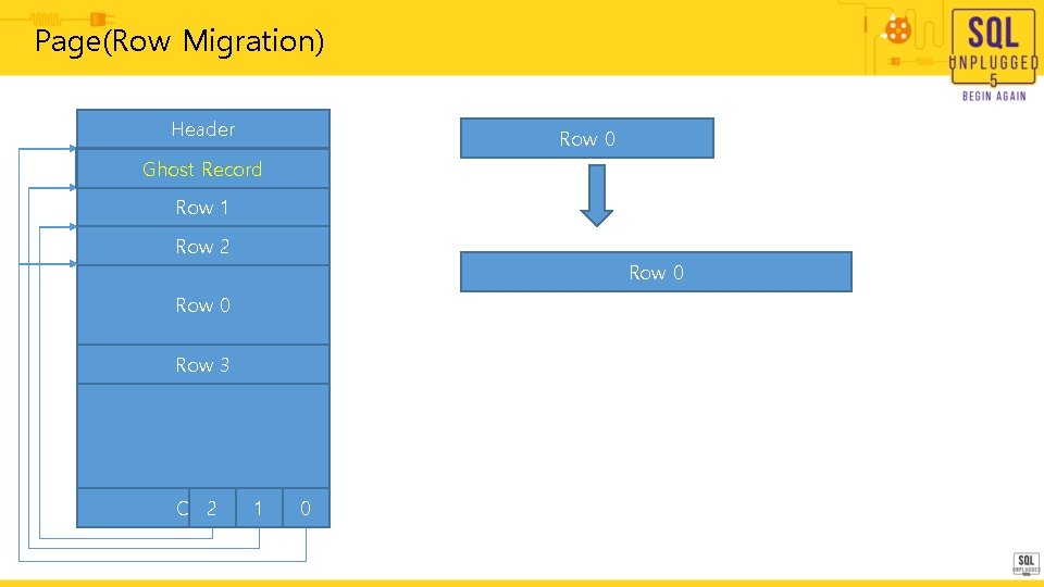 Page(Row Migration) Header Row 0 Row 3 0 Ghost Record Row 1 Row 2 Page(Row Migration) Header Row 0 Row 3 0 Ghost Record Row 1 Row 2