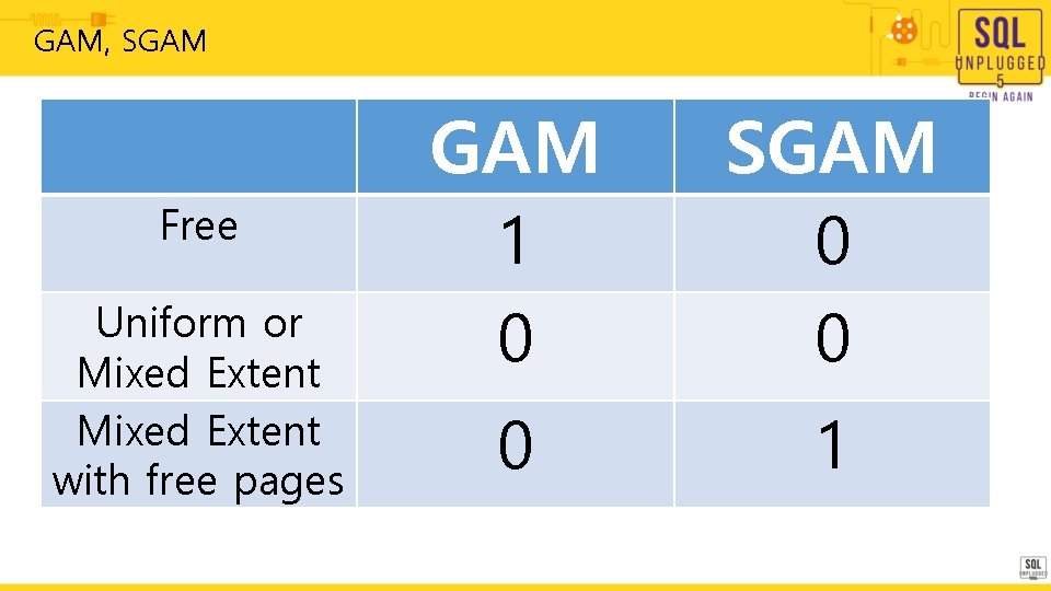 GAM, SGAM Free Uniform or Mixed Extent with free pages GAM SGAM 1 0 GAM, SGAM Free Uniform or Mixed Extent with free pages GAM SGAM 1 0