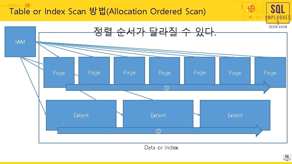 Table or Index Scan 방법(Allocation Ordered Scan) 정렬 순서가 달라질 수 있다. IAM Page Table or Index Scan 방법(Allocation Ordered Scan) 정렬 순서가 달라질 수 있다. IAM Page