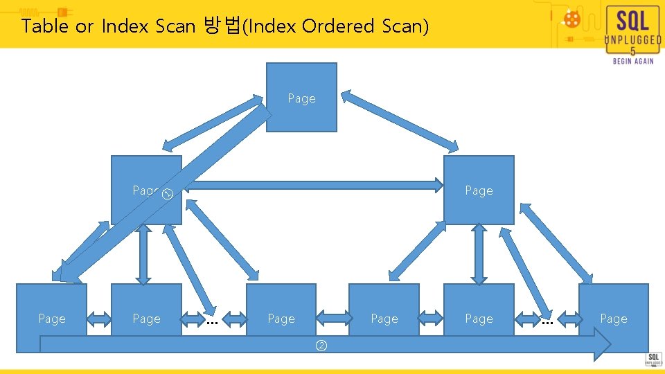 Table or Index Scan 방법(Index Ordered Scan) Page ① Page … Page ② Page Table or Index Scan 방법(Index Ordered Scan) Page ① Page … Page ② Page