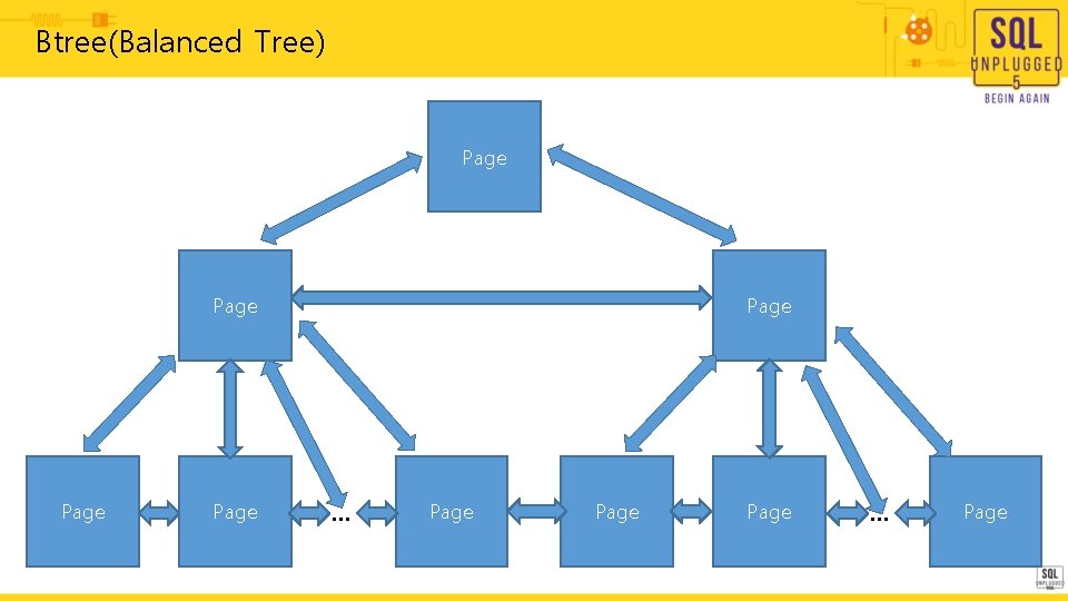 Btree(Balanced Tree) Page Page … Page Btree(Balanced Tree) Page Page … Page