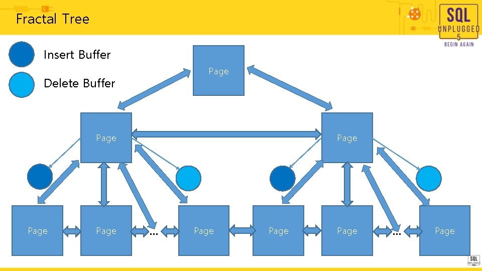 Fractal Tree Insert Buffer Page Delete Buffer Page Page … Page Fractal Tree Insert Buffer Page Delete Buffer Page Page … Page