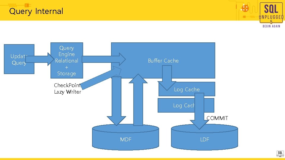 Query Internal Update Query Engine Relational + Storage Buffer Cache Check. Point Lazy Writer Query Internal Update Query Engine Relational + Storage Buffer Cache Check. Point Lazy Writer
