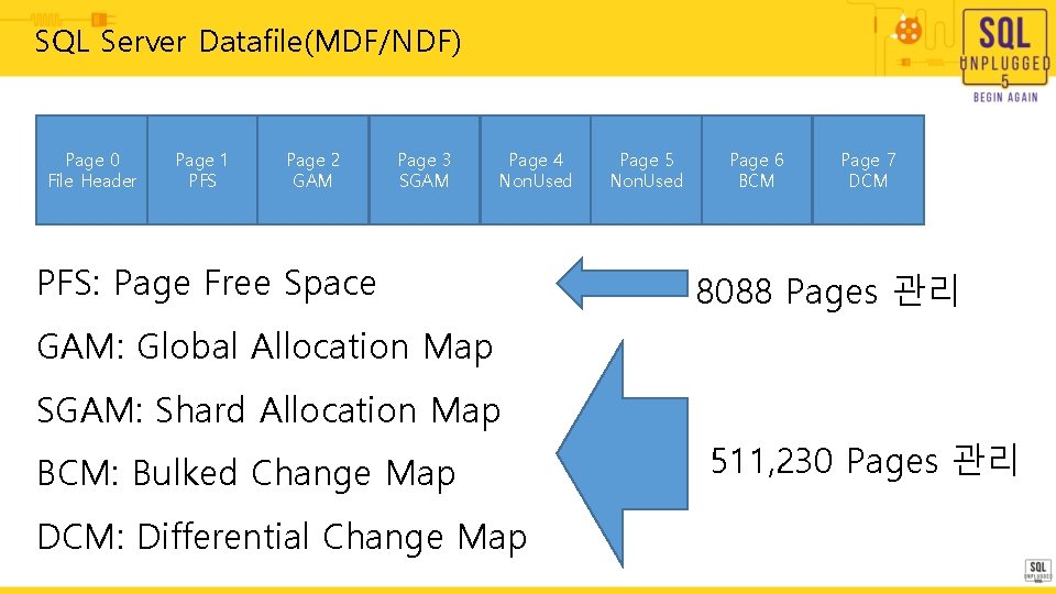 SQL Server Datafile(MDF/NDF) Page 0 File Header Page 1 PFS Page 2 GAM Page SQL Server Datafile(MDF/NDF) Page 0 File Header Page 1 PFS Page 2 GAM Page