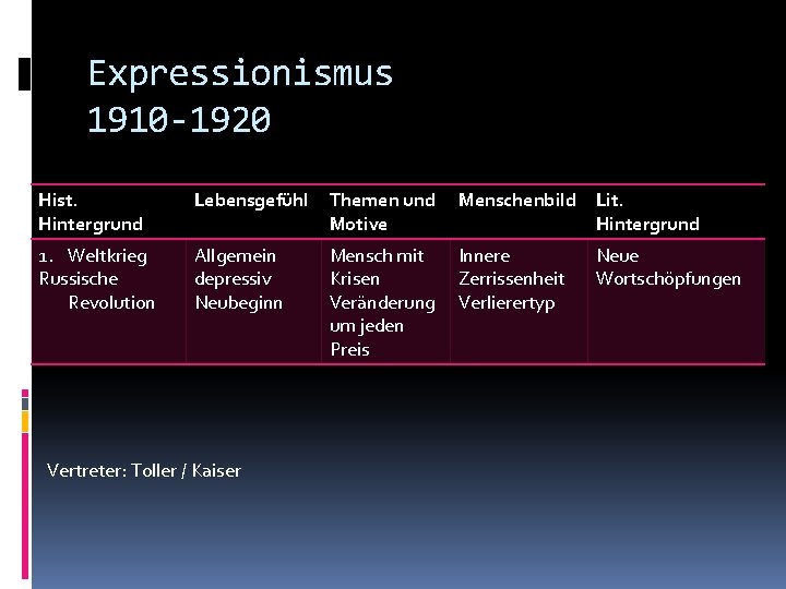 Expressionismus 1910 -1920 Hist. Hintergrund Lebensgefühl Themen und Motive Menschenbild Lit. Hintergrund 1. Weltkrieg