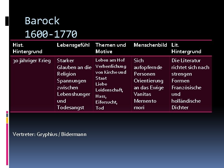 Barock 1600 -1770 Hist. Hintergrund Lebensgefühl Themen und Motive Menschenbild Lit. Hintergrund 30 jähriger