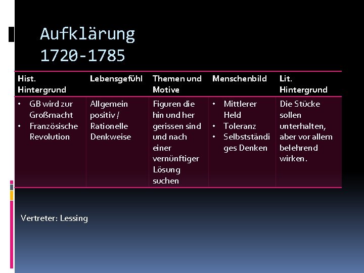 Aufklärung 1720 -1785 Hist. Hintergrund Lebensgefühl Themen und Motive Menschenbild Lit. Hintergrund • GB