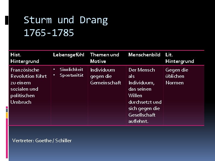 Sturm und Drang 1765 -1785 Hist. Hintergrund Lebensgefühl Französische Revolution führt zu einem sozialen