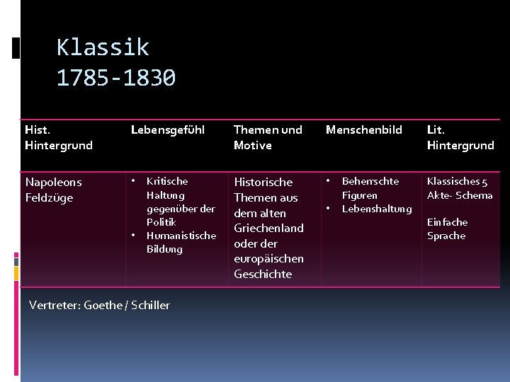 Klassik 1785 -1830 Hist. Hintergrund Lebensgefühl Napoleons Feldzüge • • Kritische Haltung gegenüber der