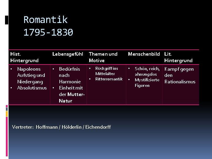 Romantik 1795 -1830 Hist. Hintergrund Lebensgefühl Themen und Motive • Napoleons Aufstieg und Niedergang