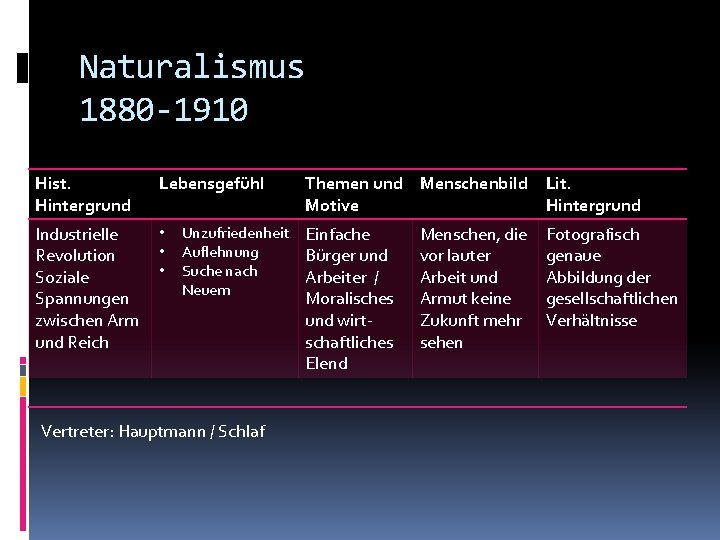 Naturalismus 1880 -1910 Hist. Hintergrund Lebensgefühl Industrielle Revolution Soziale Spannungen zwischen Arm und Reich