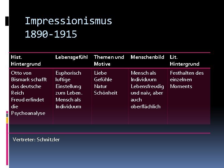 Impressionismus 1890 -1915 Hist. Hintergrund Lebensgefühl Themen und Motive Menschenbild Lit. Hintergrund Otto von