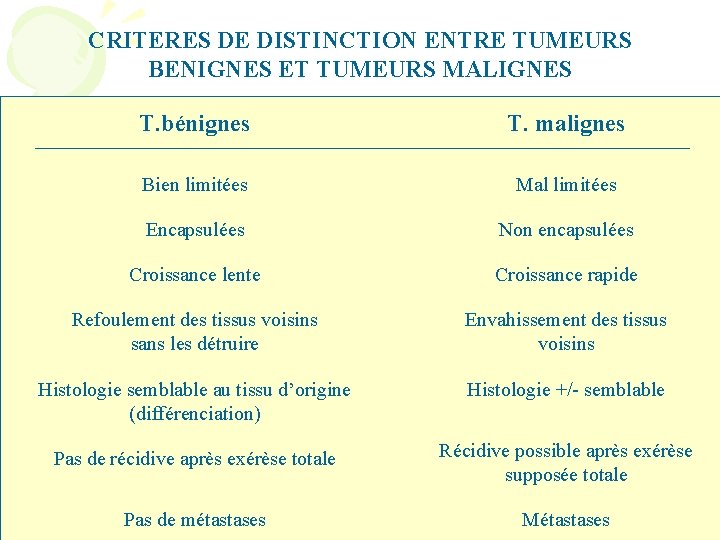 CRITERES DE DISTINCTION ENTRE TUMEURS BENIGNES ET TUMEURS MALIGNES T. bénignes T. malignes Bien