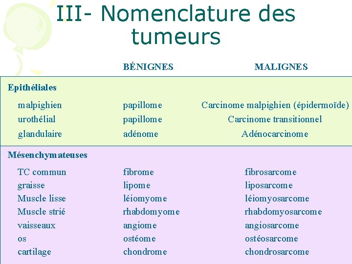 III- Nomenclature des tumeurs BÉNIGNES MALIGNES Epithéliales malpighien urothélial papillome Carcinome malpighien (épidermoïde) Carcinome