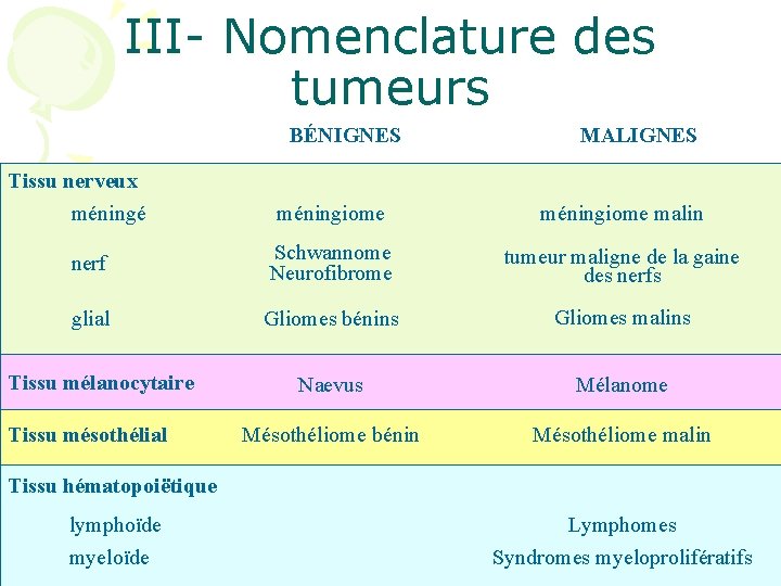 III- Nomenclature des tumeurs BÉNIGNES MALIGNES Tissu nerveux méningé méningiome malin nerf Schwannome Neurofibrome