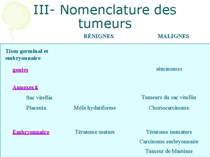 III- Nomenclature des tumeurs BÉNIGNES MALIGNES Tissu germinal et embryonnaire séminomes gonies Annexes Tumeurs