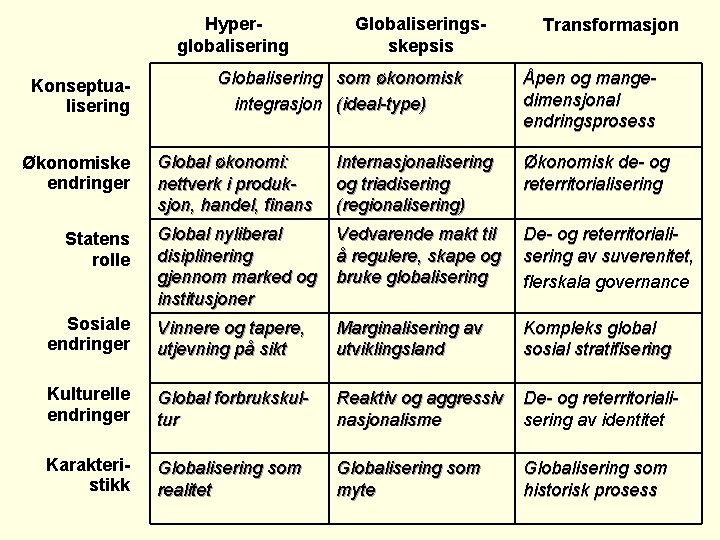 Hyperglobalisering Konseptualisering Globaliseringsskepsis Globalisering som økonomisk integrasjon (ideal-type) Transformasjon Åpen og mangedimensjonal endringsprosess Økonomiske