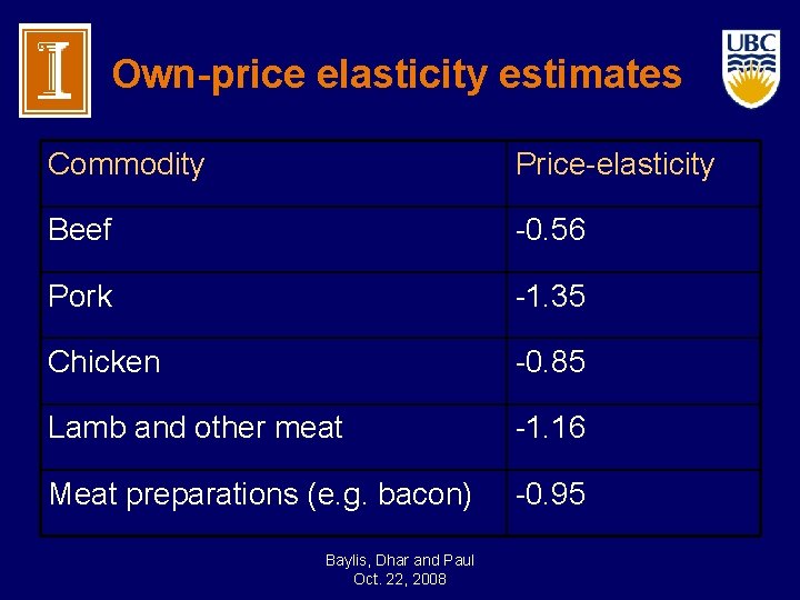 Own-price elasticity estimates Commodity Price-elasticity Beef -0. 56 Pork -1. 35 Chicken -0. 85