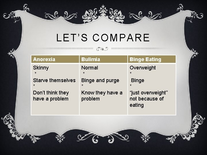 LET’S COMPARE Anorexia Bulimia Binge Eating Skinny * Starve themselves * Don’t think they