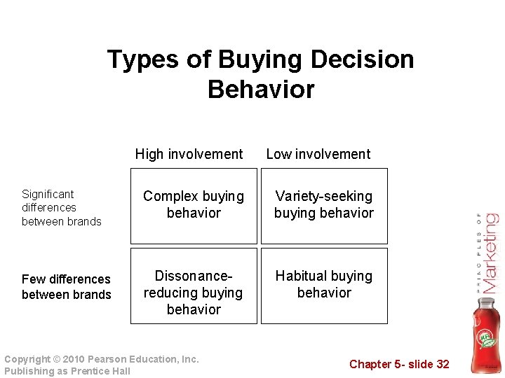Types of Buying Decision Behavior High involvement Low involvement Significant differences between brands Complex