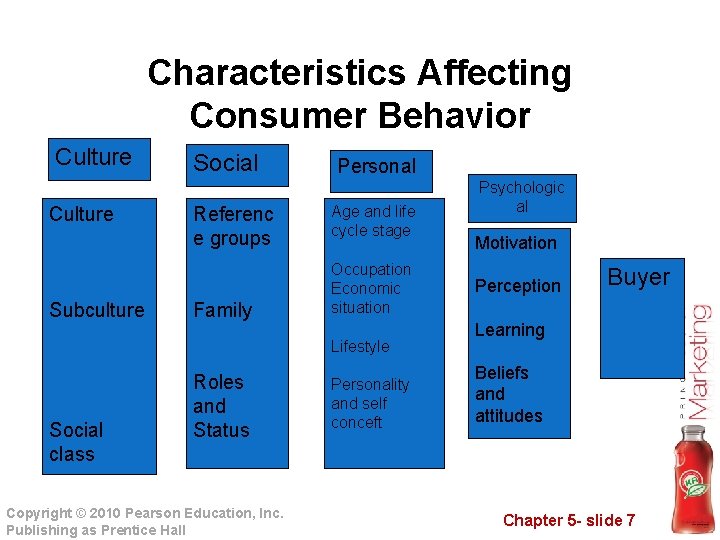 Characteristics Affecting Consumer Behavior Culture Subculture Social Referenc e groups Family Personal Age and