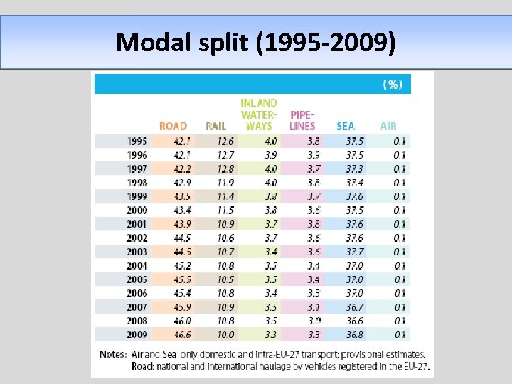 Modal split (1995 -2009) 