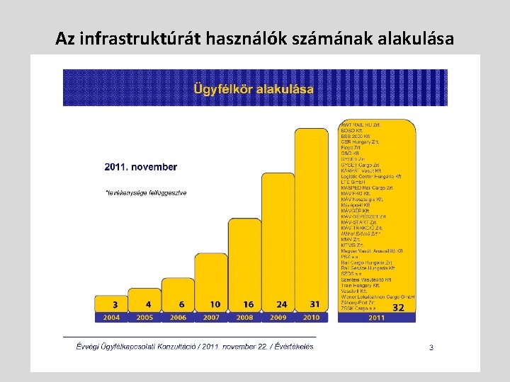 Az infrastruktúrát használók számának alakulása 