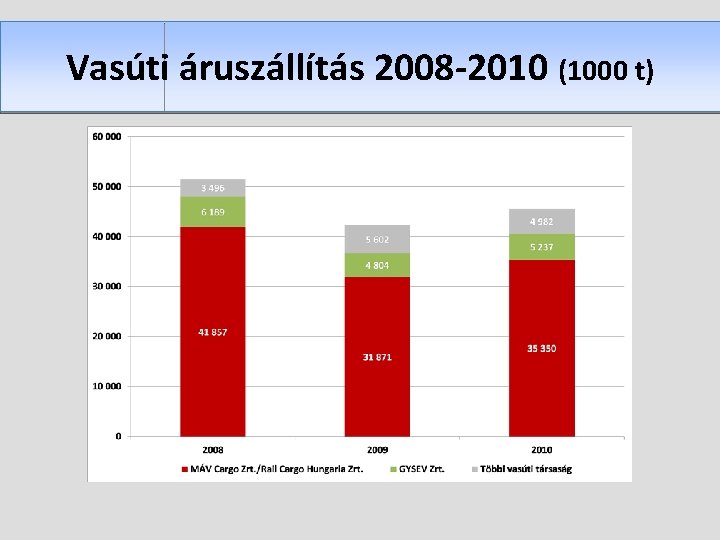 Vasúti áruszállítás 2008 -2010 (1000 t) 